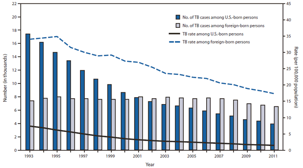 The figure shows the number and rate of tuberculosis (TB) cases among U.S.-born and foreign-born persons, by year, reported in the United States during 1993-2011.  Among U.S.-born persons, the number and rate of TB cases declined in 2011. The 3,929 TB cases in U.S.-born persons (37.5% of all cases in persons with known national origin) were a 9.9% decrease compared with 2010 and a 77.5% decrease compared with 1993.